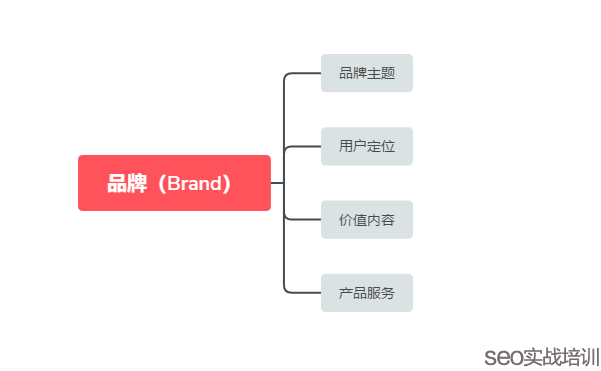 SEO品牌推广